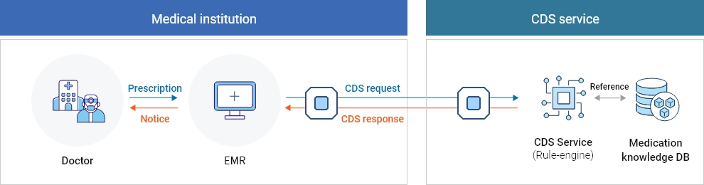 Medication CDS system configuration