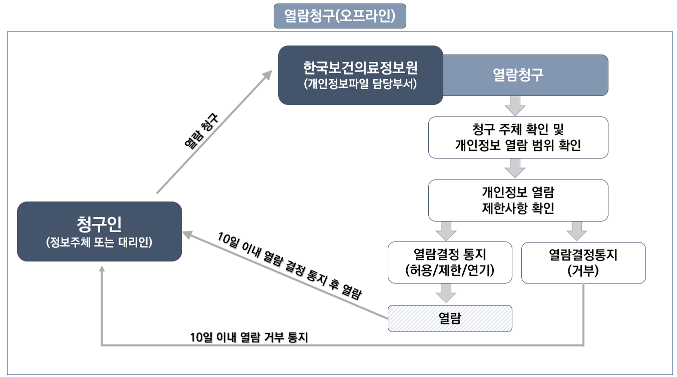 열람청구 (오프라인)