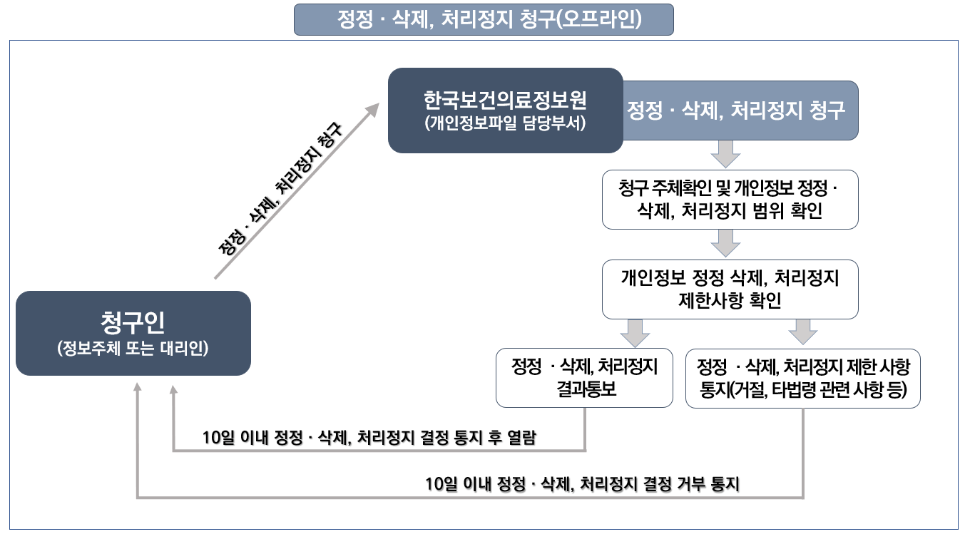 정정•삭제, 처리정지 (오프라인)