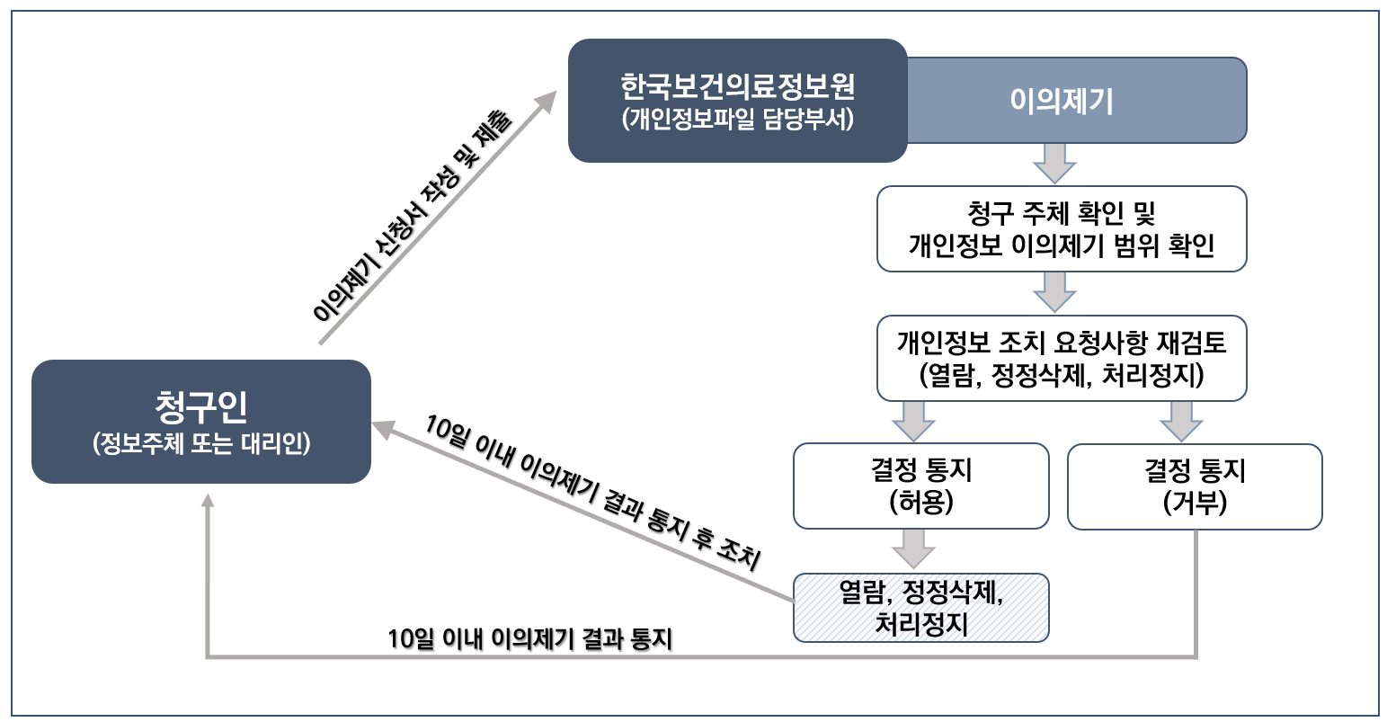 이의제기 절차