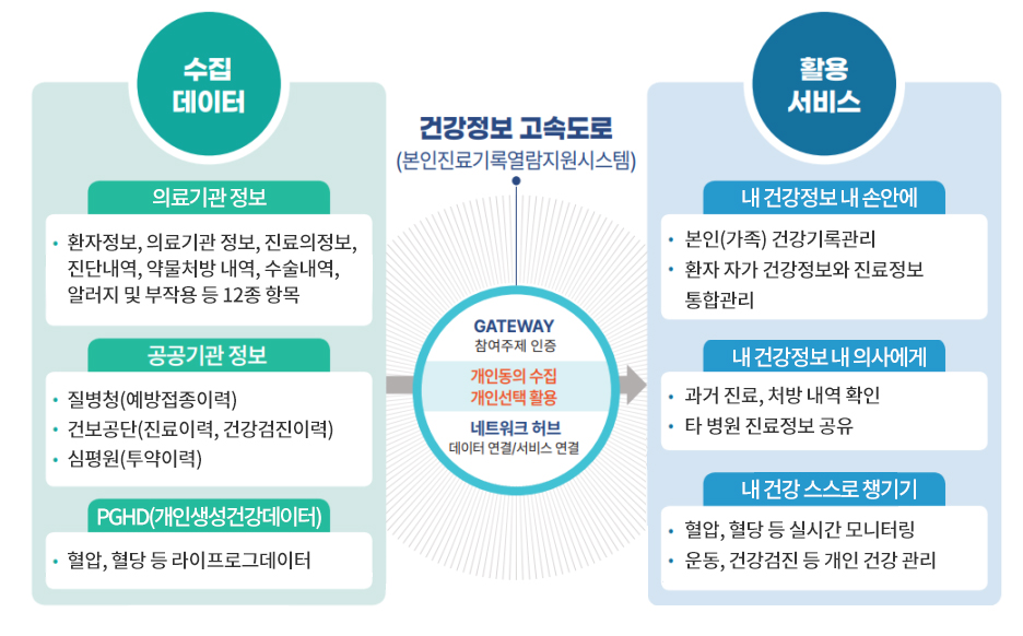 건강정보 고속도로(본인진료기록열람지원시스템)
Gateway 참여주체 인증
개인동의 수집 + 개인선택 활용
네트워크 허브
데이터 연결/서비스 연결

수집가능 데이터
의료기관 진료정보 - 환자정보, 의료기관 정보, 진료의정보, 진단내역, 약물처방 내역, 수술내역, 알러지 및 부작용 등 12종 항목
공공기관 정보 - 질병청(예방접종이력) / 건보공단(진료이력, 건강검진이력) / 심평원(투약이력)
PGHD(개인생성건강데이터) - 혈압, 혈당 등 라이프로그데이터

활용 서비스
건강정보 내 손안에 - 개인(가족) 건강기록 관리 / 환자 자가 건강정보와 진료정보 통합관리
내 건강정보 내 의사에게 - 과거 진료, 처방내역 확인 / 타 병원 진료정보 공유
내 건강 스스로 챙기기 - 혈압, 혈당 등 실시간 모니터링 / 운동, 건강검진 등 개인 건강관리