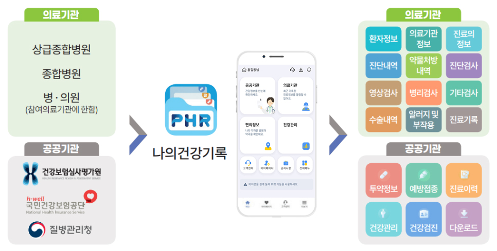 나의건강기록 앱
의료기관(상급종합병원, 종합병원, 병·의원-참여의료기관에 한함), 공공기관(건강보험심사평가원, 국민건강보험공단, 질병관리청)
->
나의건강기록앱
->

의료기관(환자정보, 의료기관정보, 진료의 정보, 진단내역, 약물처방내역, 진단검사, 영상검사, 병리검사, 기타검사, 수술내역, 알려지 및 부작용, 진료기록)
공공기관(투약정보, 예방접종, 진료이력, 건강관리, 건강검진, 다운로드)