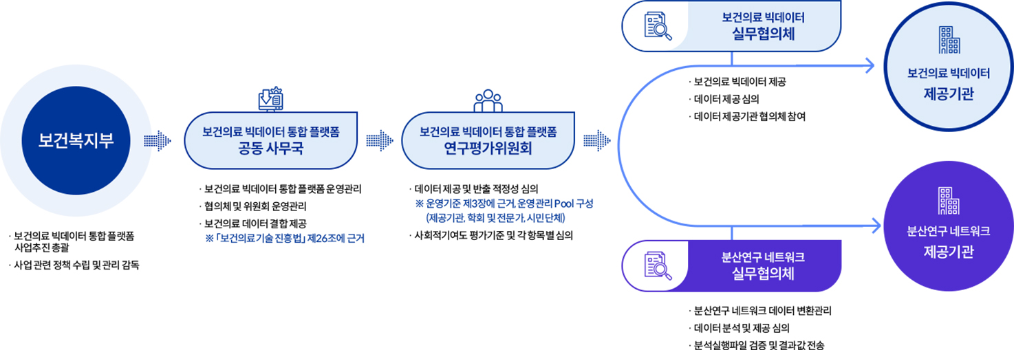 
                                    보건복지부
                                    - 보건의료 빅데이터 통합플랫폼 사업추진 총괄
                                    - 사업관련 정책 수립 및 관리감독

                                    보건의료 빅데이터 통합 플랫폼
                                    - 보건의료 빅데이터 통합 플랫폼 운영관리
                                    - 협의체 및 위원회 운영관리
                                    - 보건의료 데이터 결합제공
                                    ※ [보건의료 기술 진흥법] 제26조에 근거

                                    보건의료 빅데이터 통합 플랫폼 연구평가위원회
                                    - 데이터 제공 및 반출 적정성 심의
                                    ※ 운영기준 제3장에 근거, 운영관리 Pool구성(제공기관, 학회 및 전문가, 시민단체)
                                    - 사회적기여도 평가기준 및 각 항목별 심의

                                    보건의료 빅데이터 실무협의체
                                    - 보건의료 빅데이터 제공
                                    - 데이터 제공 심의
                                    - 데이터 제공기관 협의체 참여

                                    분산연구네트워크 실무 협의체
                                    - 분산연구 네트워크 데이터 변환관리
                                    - 데이터분석 및 제공 심의
                                    - 분석실행파일 검증 및 결과값 전송

                                    보건의료 빅데이터 제공기관, 분산연구 네트워크 제공기관에 각각 제공
                                