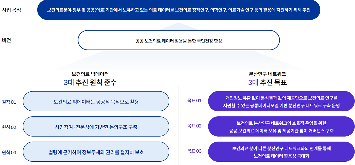 
                                    사업목적 : 보건의료분야 정부 및 공공(의료)기관에서 보유하고 있는 의료 데이터를 보건의료 정책연구, 의학연구, 의료기술 연구 등의 활용에 지원하기 위해 추진
                                    비전 : 공공 보건의료 데이터 활용을 통한 국민건강 향상

                                    보건의료 빅데이터 3대 추진 원칙 준수
                                    원칙01 - 보건의료 빅데이터는 공곡적 목적으로 활용
                                    원칙02 - 시민참여·전문성에 기반한 논의구조 구축
                                    원칙03 - 법령에 근거하여 정보주체의 권리를 철저히 보호

                                    분산연구 네트워크 3대 추진 목표
                                    목표01 - 개인 정보 유출 없이 분석결과 값의 제공만으로 보건의료 연구를 지원할 수 있는 공통데이터모델 기반 분산연구 네트워크 구축운영
                                    목표02 - 보건의료 분산연구 네트워크의 효율적 운영을 위한 공공 보건의료 데이터 보유 및 제공기관 참여 거버넌스 구축
                                    목표03 - 보건의료 분야 다른 분산연구 네트워크왕의 연계를 통해 보건의료 데이터 활용성 극대화
                                