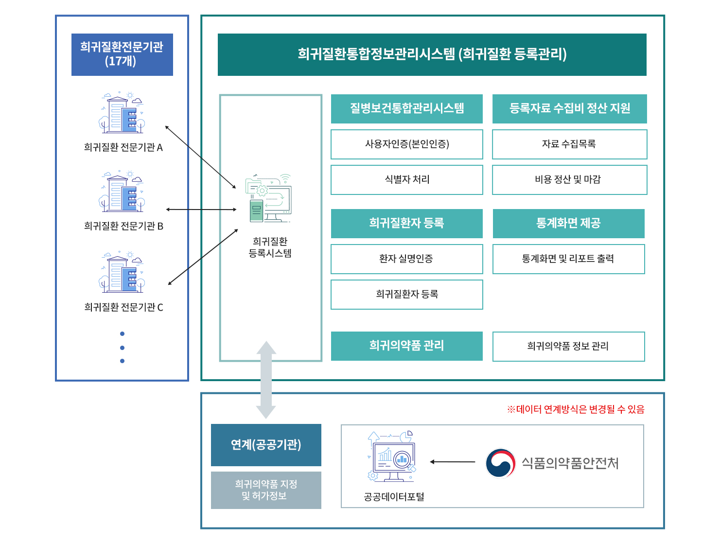 희귀질환 등록 사업 구성도 : 자세한 내용은 하단 참조